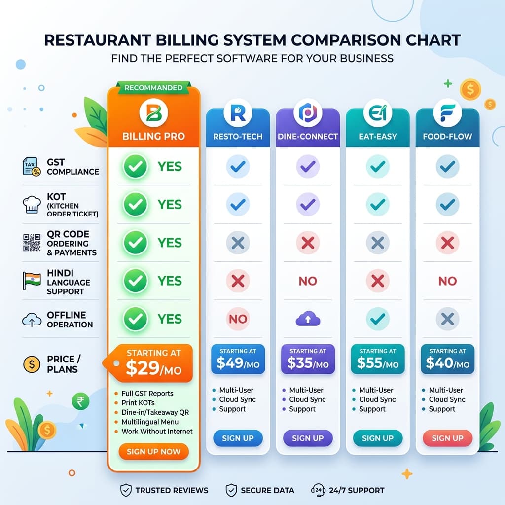 Restaurant billing software comparison chart 2026 - RestroKhata vs Petpooja vs GoFrugal vs Vyapar for Chhattisgarh restaurants